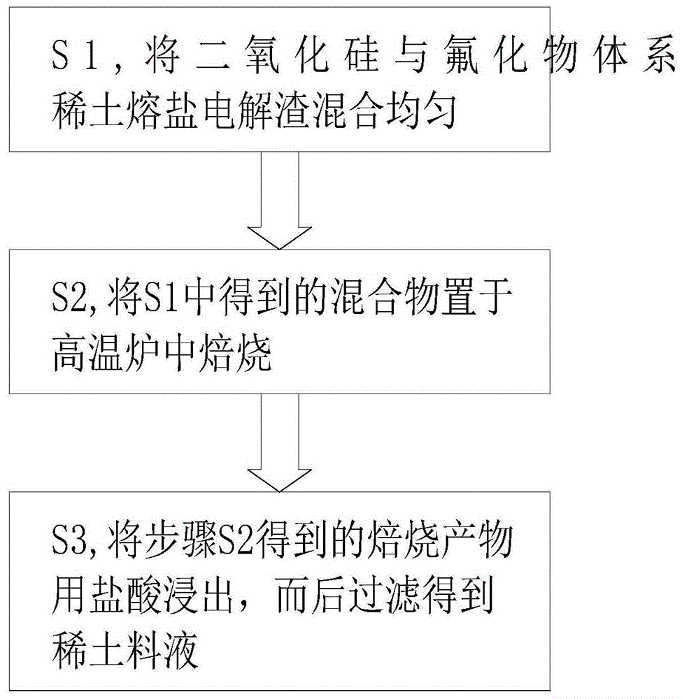 从氟盐体系稀土熔盐电解渣中高效提取稀土的方法与流程