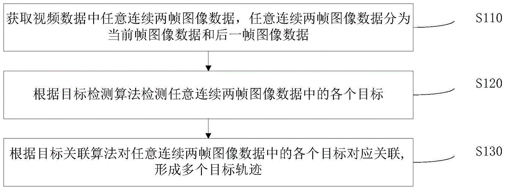 一种基于数据关联的多目标跟踪方法、装置及电子设备与流程