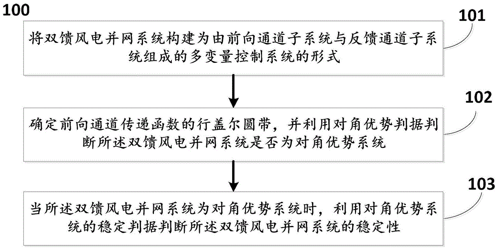 判断双馈风电并网系统次/超同步振荡稳定性的方法及系统与流程