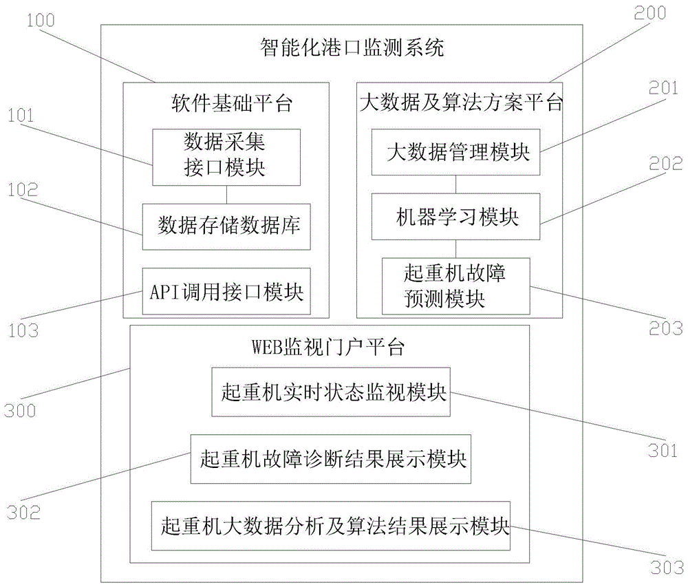 一种智能化港口监测系统的制作方法