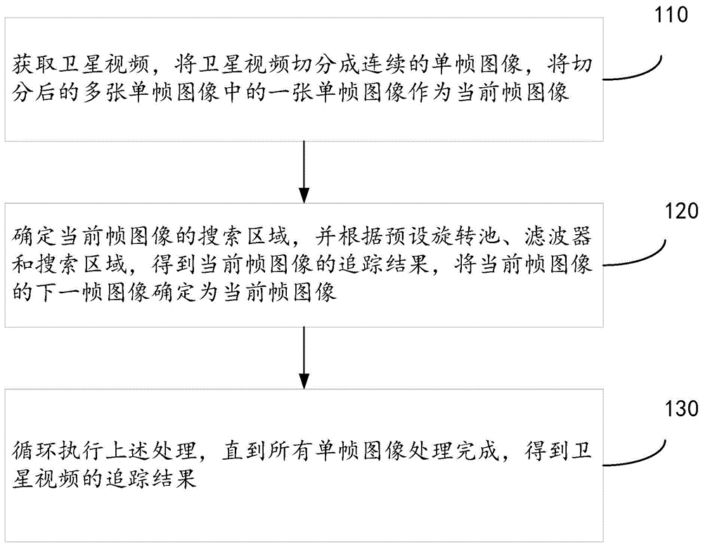 卫星视频地面动态目标旋转的自适应追踪方法、装置和设备与流程