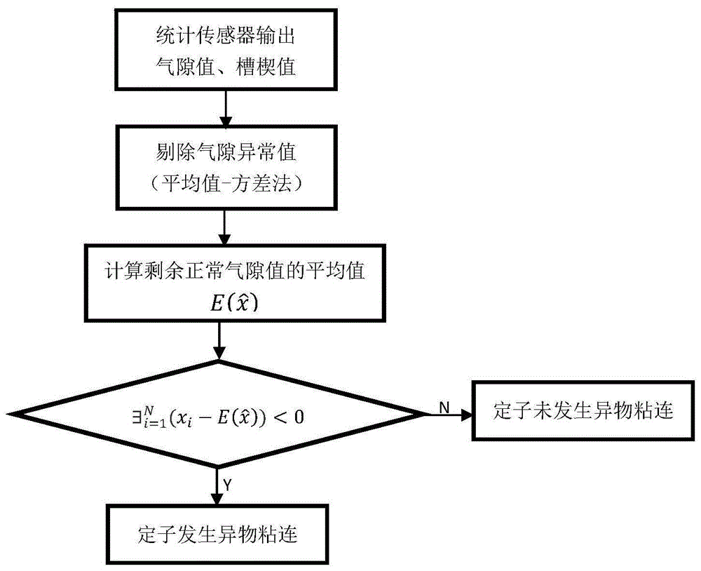 基于统计分析的直线电机定子异物粘连故障诊断方法与流程