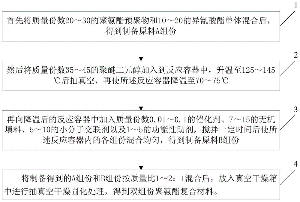 一种用于管道修复的双组份聚氨酯复合材料的制备方法与流程