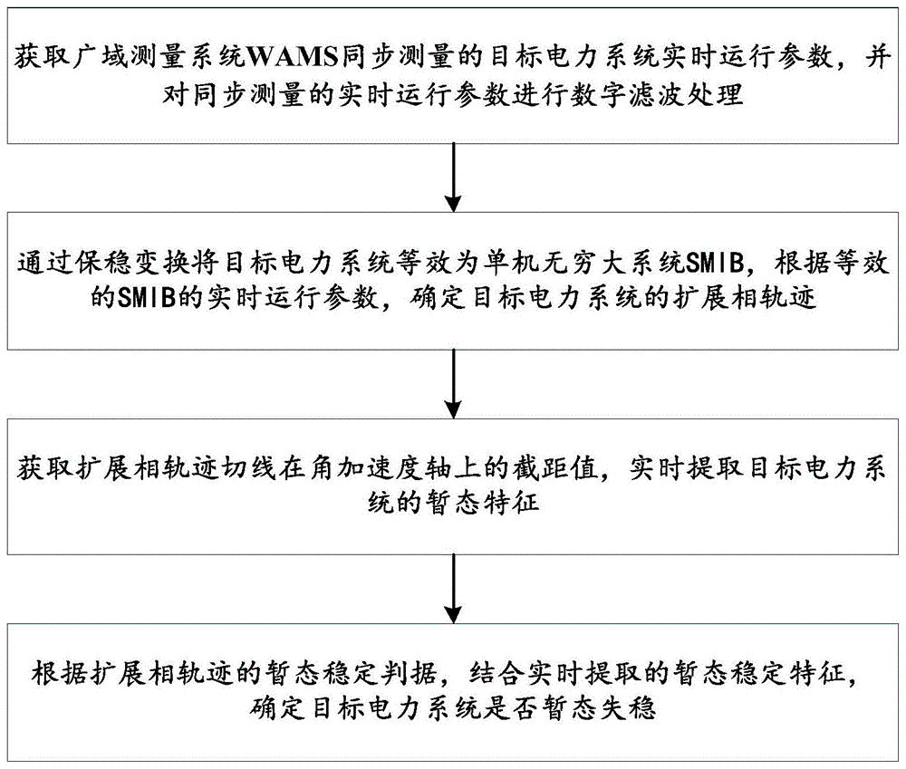 一种基于轨迹特征识别电力系统暂态失稳的方法及系统与流程