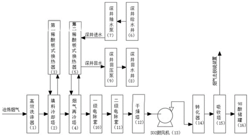 用于维持低浓度二氧化硫制酸水平衡的系统的制作方法