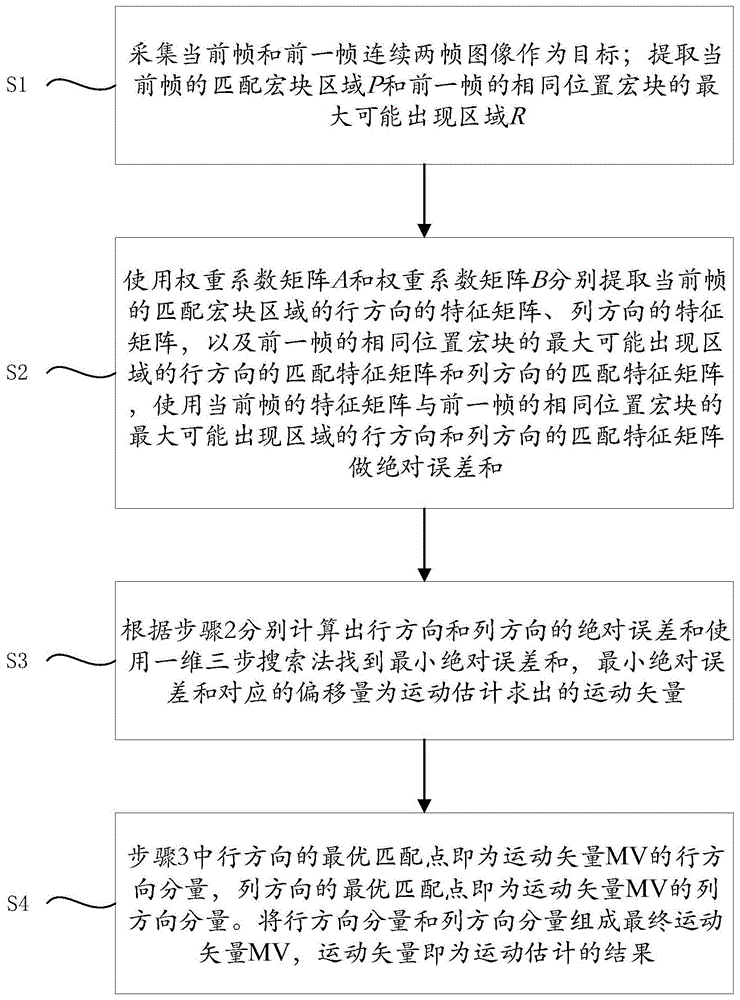 一种一维块匹配运动估计方法和装置与流程