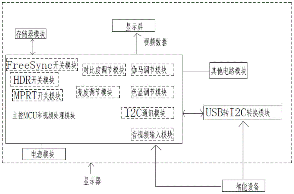 一种智能控制的显示器系统及控制方法与流程