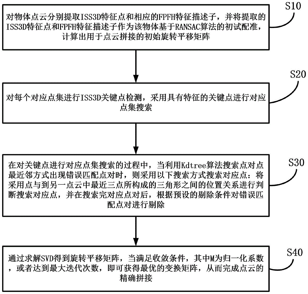 一种点云精准拼接方法与流程