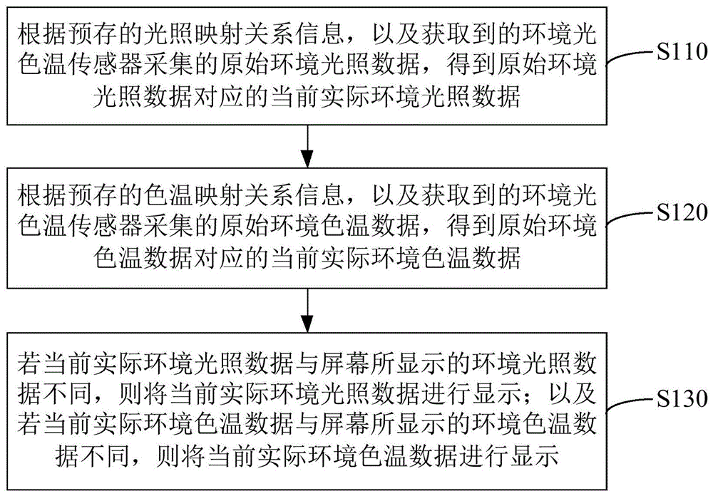 屏幕显示的演示方法、装置以及终端设备与流程