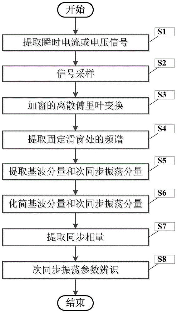 一种高比例可再生能源电力系统的次同步振荡辨识方法与流程