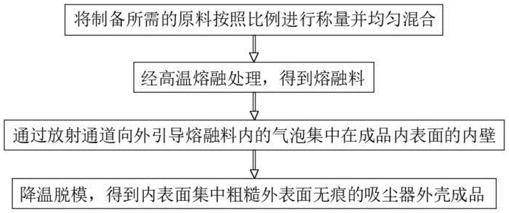 一种吸尘器外壳软定位式注塑工艺的制作方法