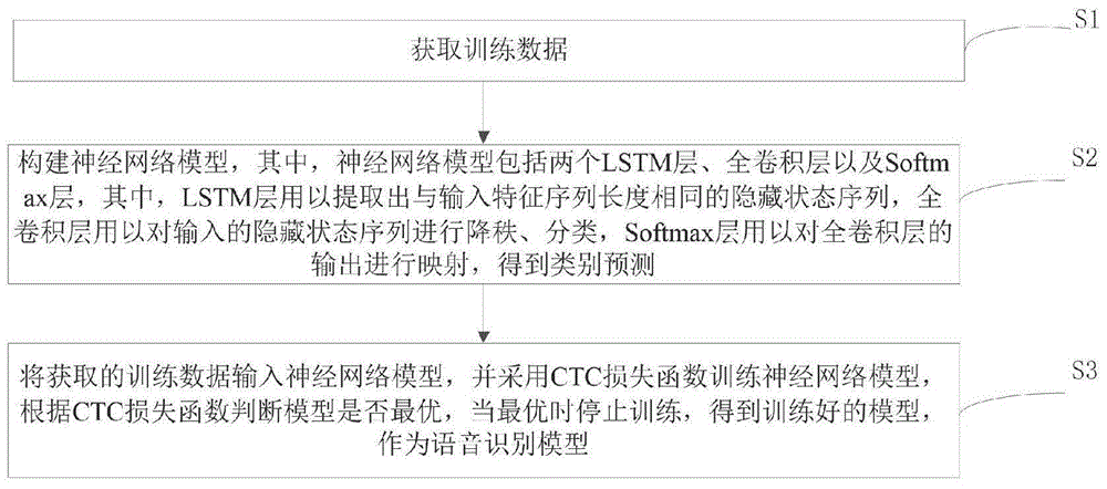 基于LSTM-CTC尾部卷积的语音识别模型的构建方法及装置、语音识别方法与流程