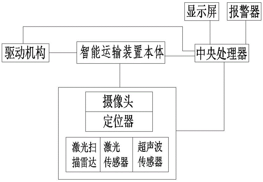 用于智能运输装置的避障系统的制作方法