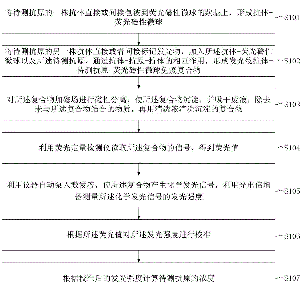 基于荧光染料作为内标物的化学发光免疫分析法及其应用的制作方法