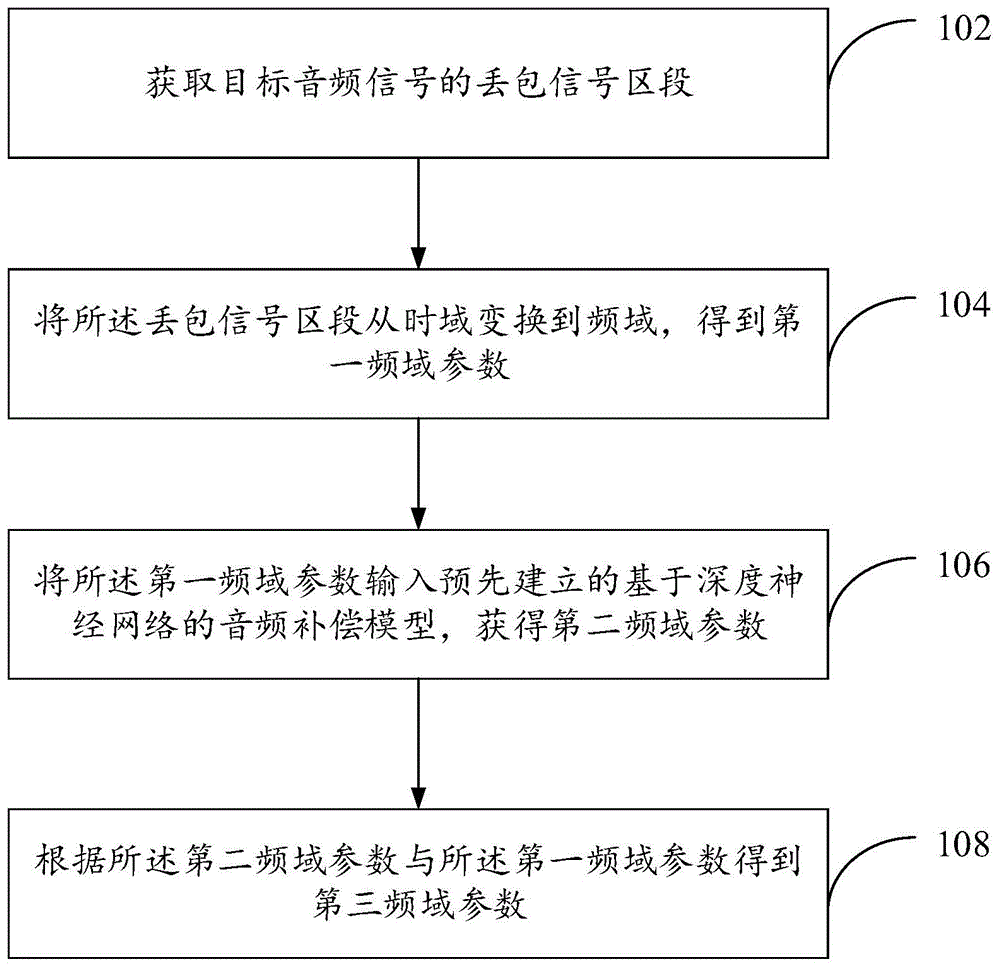 丢包补偿方法及装置与流程