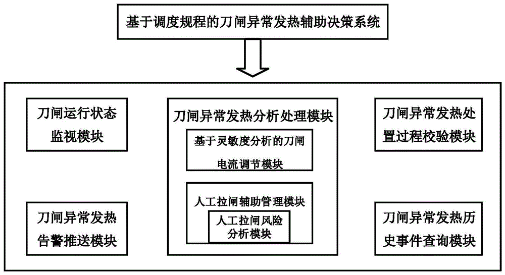 基于调度规程的刀闸异常发热辅助决策系统的制作方法