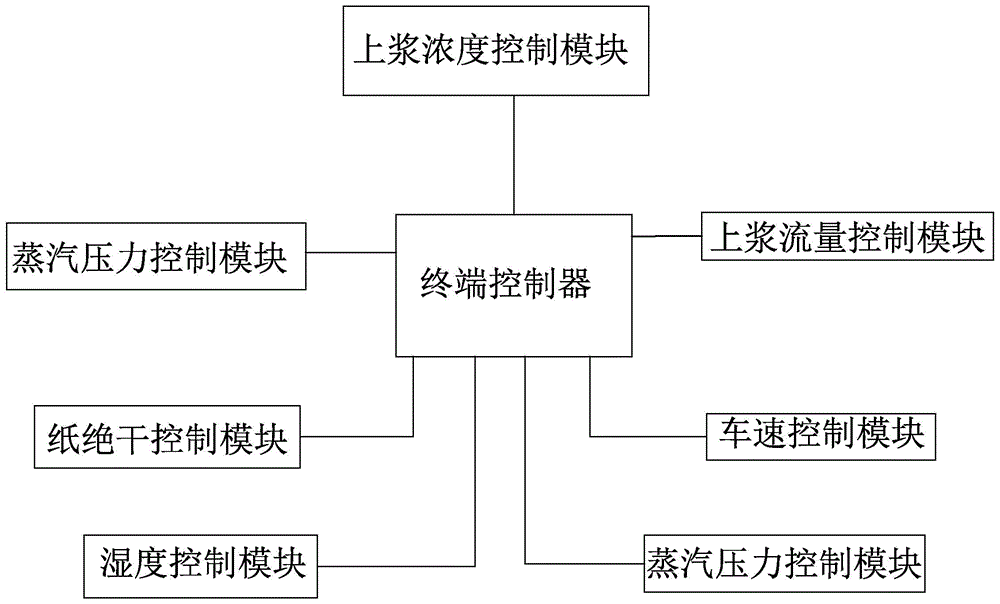 一种牛皮箱板纸纵向定量控制系统的制作方法