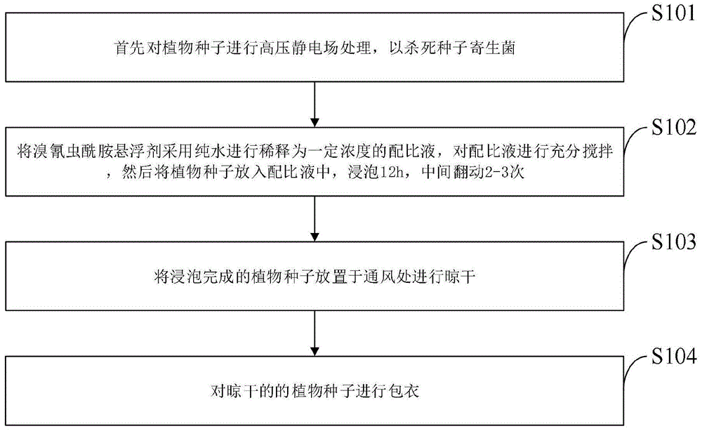 利用种子处理防治草地贪夜蛾的方法、种子包衣系统与流程