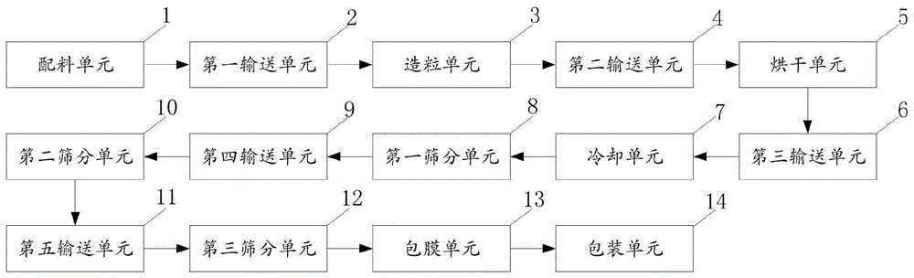 微生物复合肥制粒系统的制作方法