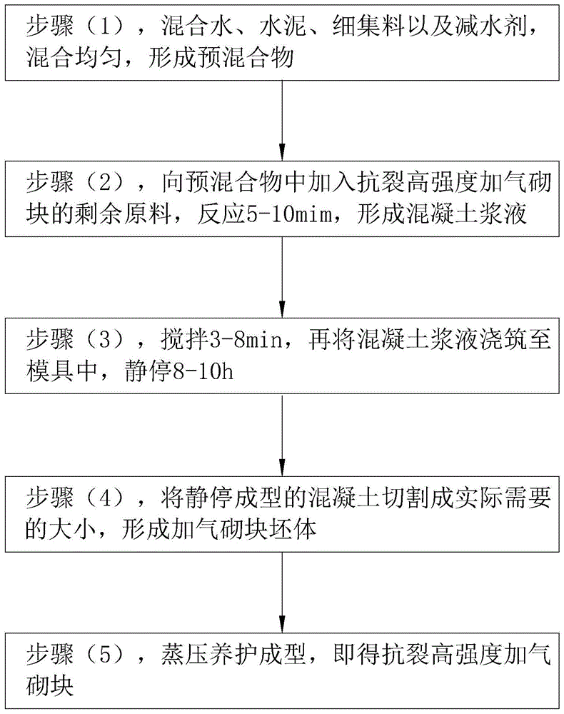 一种抗裂高强度加气砌块的制作方法