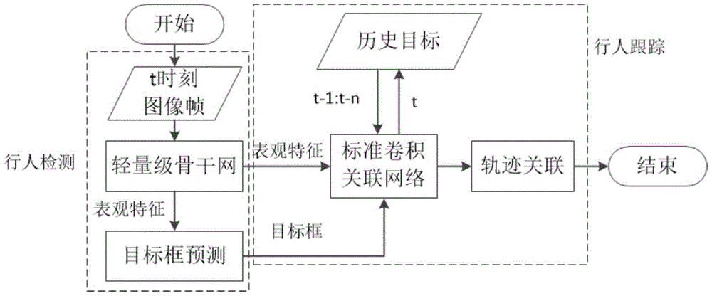 一种自动驾驶场景下基于卷积关联网络的行人目标跟踪方法与流程