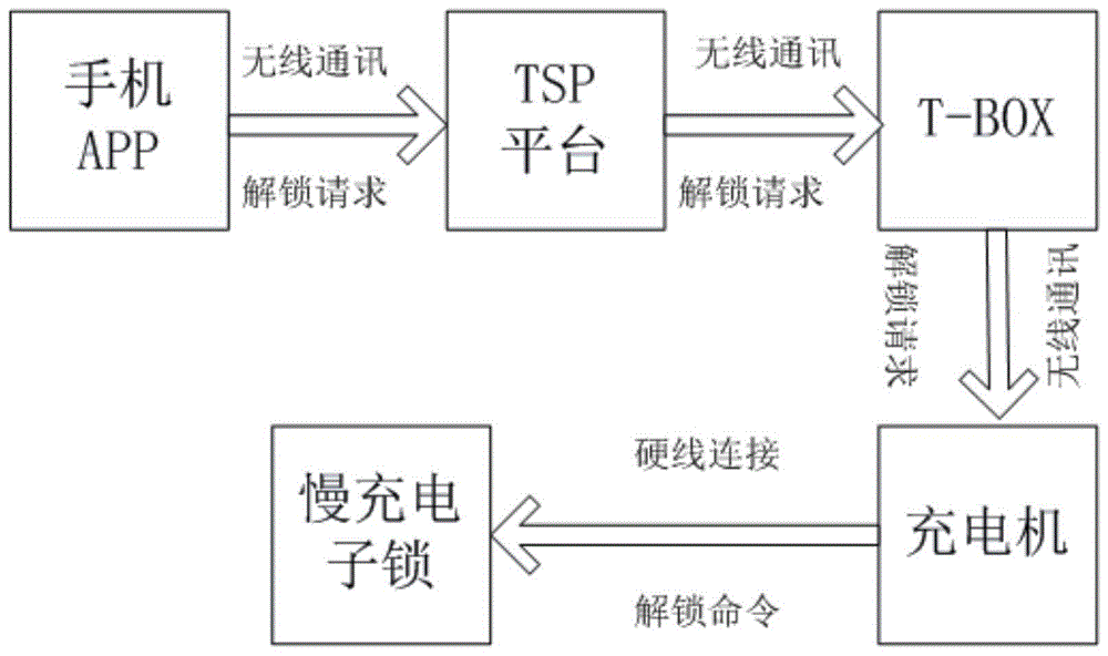 一种电动汽车充电连接解锁系统和方法与流程