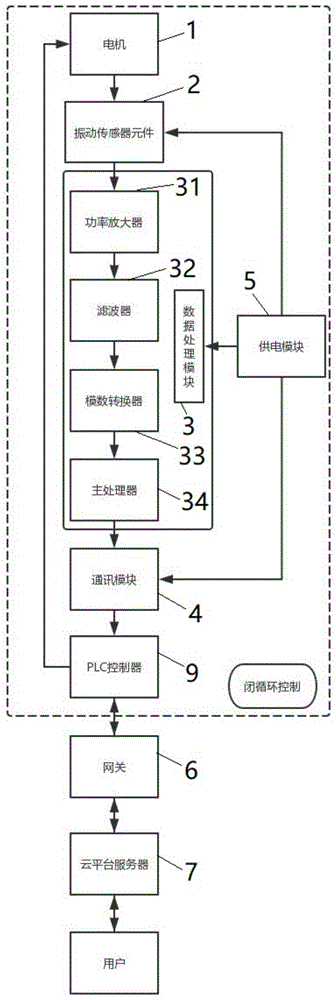 一种基于物联网的电机内置振动传感器监测系统的制作方法