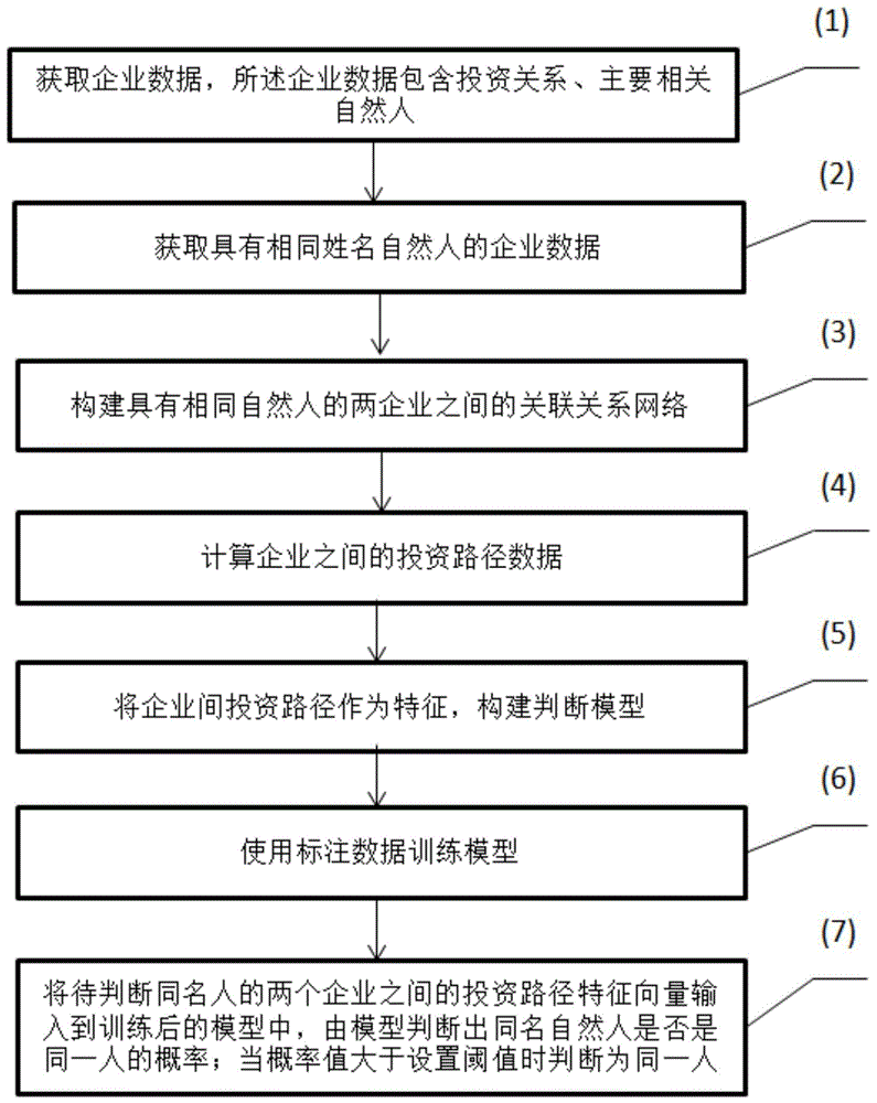 一种企业主要相关自然人实体数据对齐方法与流程