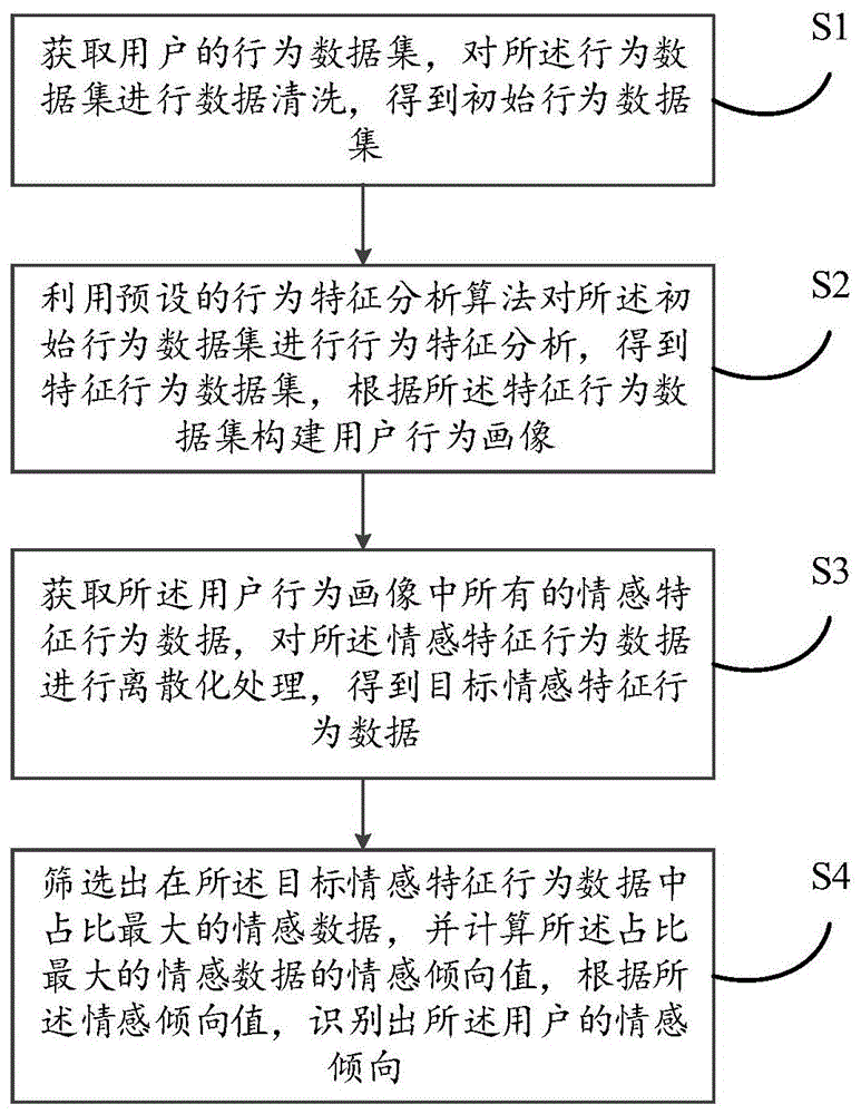 基于人工智能的情感倾向识别方法、装置、设备及介质与流程