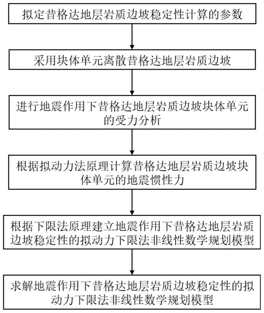 一种昔格达地层岩质边坡稳定性计算的拟动力下限法的制作方法