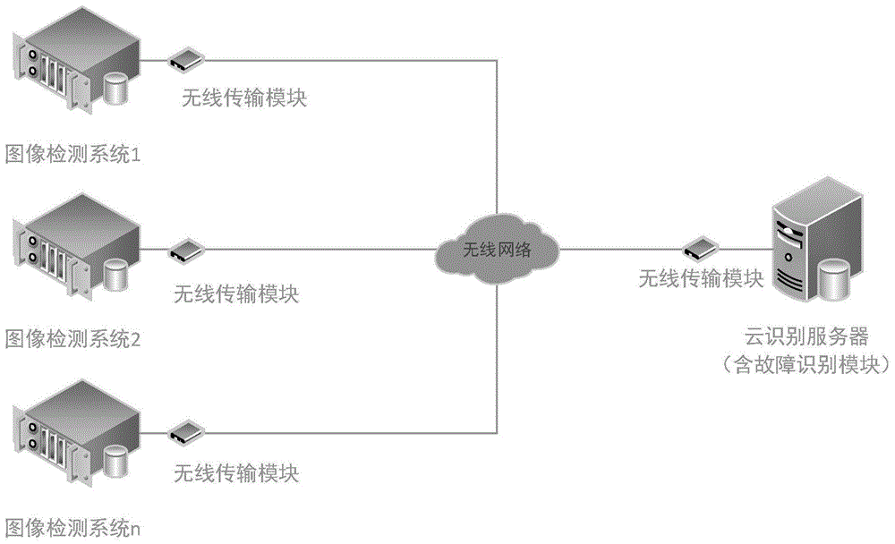 铁路图像检测云识别系统和方法与流程