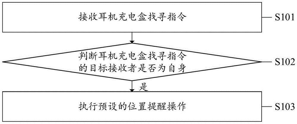 一种耳机充电盒及找寻方法、系统、计算机可读存储介质与流程