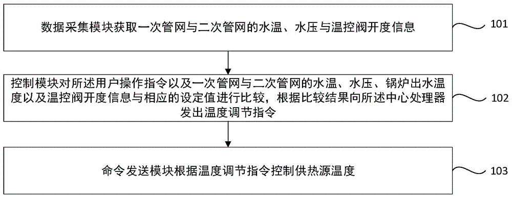 一种集中供热控制方法及装置与流程