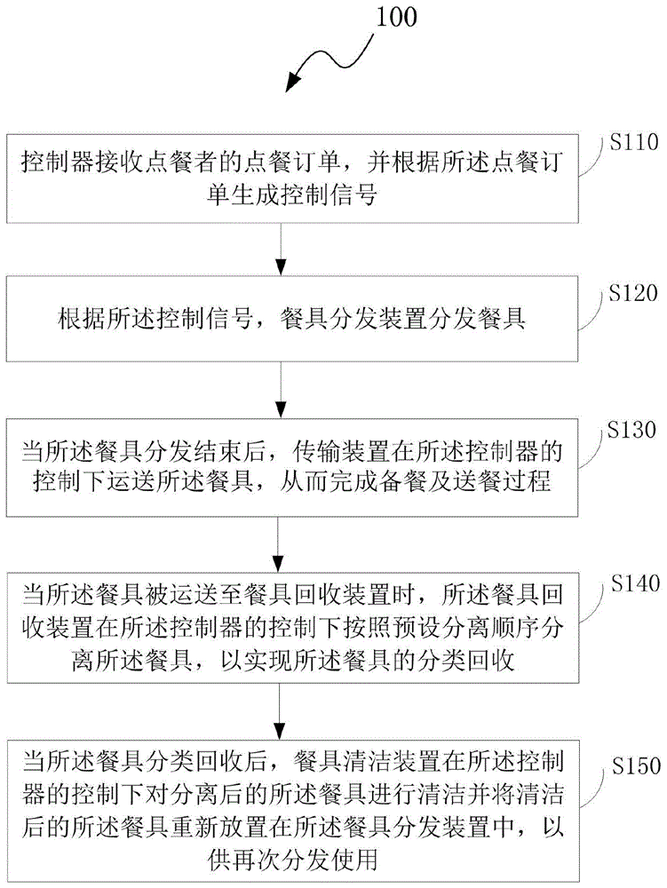 一种餐具自动化处理方法及系统与流程