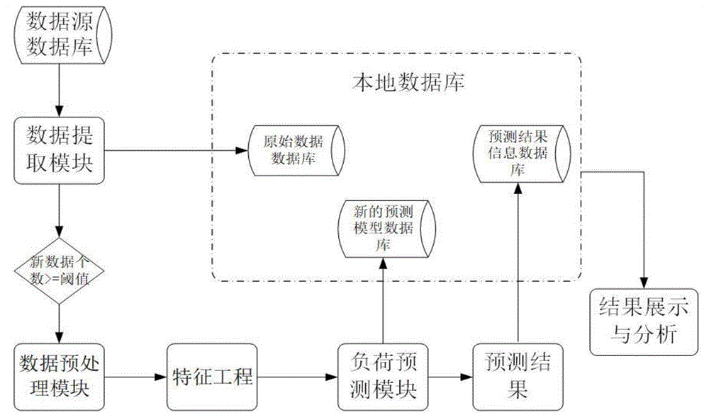 一种实时的负荷预测系统的制作方法