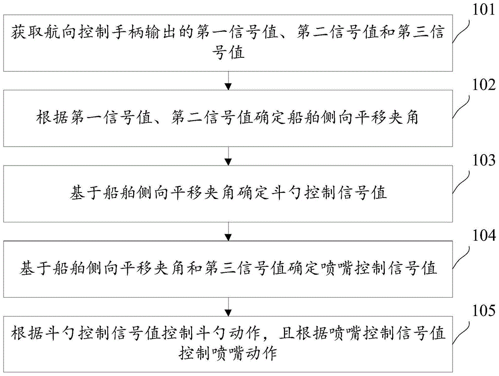 喷水推进系统的控制方法和控制装置与流程