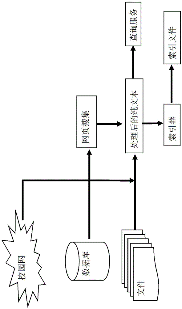 一种分布式校园内网搜索系统的制作方法