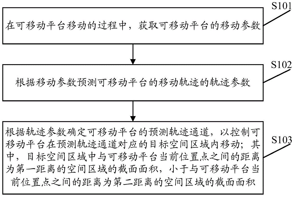 可移动平台的控制方法、控制终端及可移动平台与流程