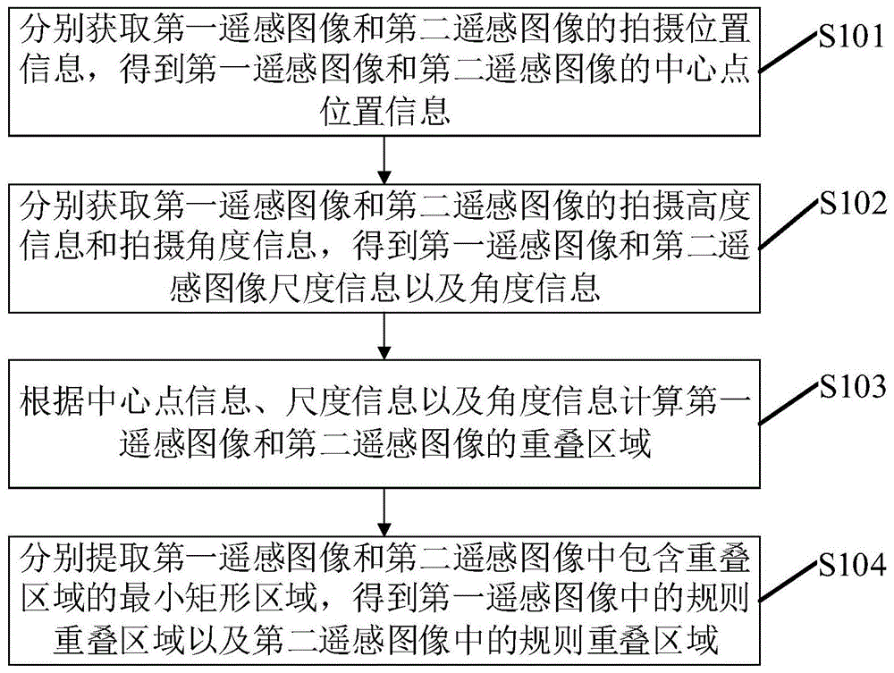 一种遥感图像的重叠区域计算方法、装置及电子设备与流程