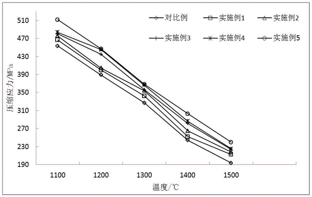 一种掺杂稀土氧化镧的TZM合金的制备方法与流程