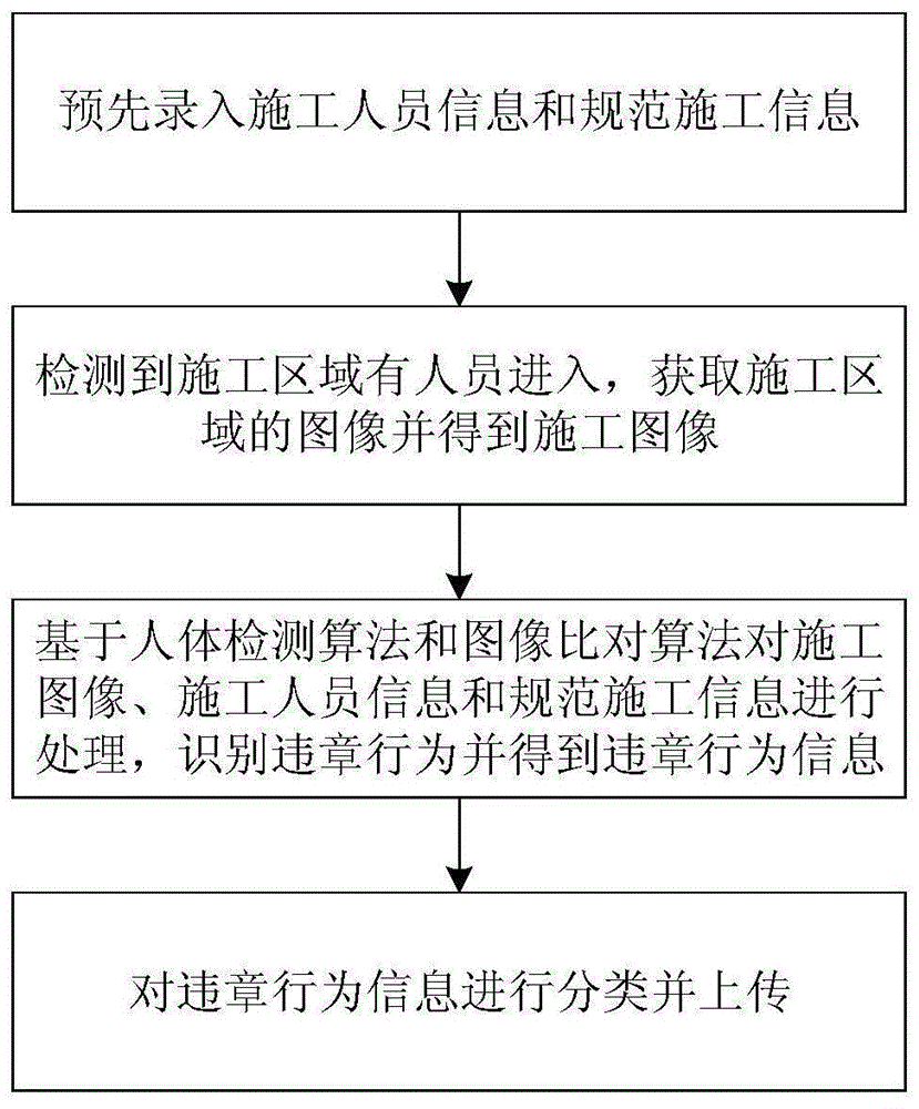 一种基于违章行为识别的安全施工方法、系统、装置及存储介质与流程