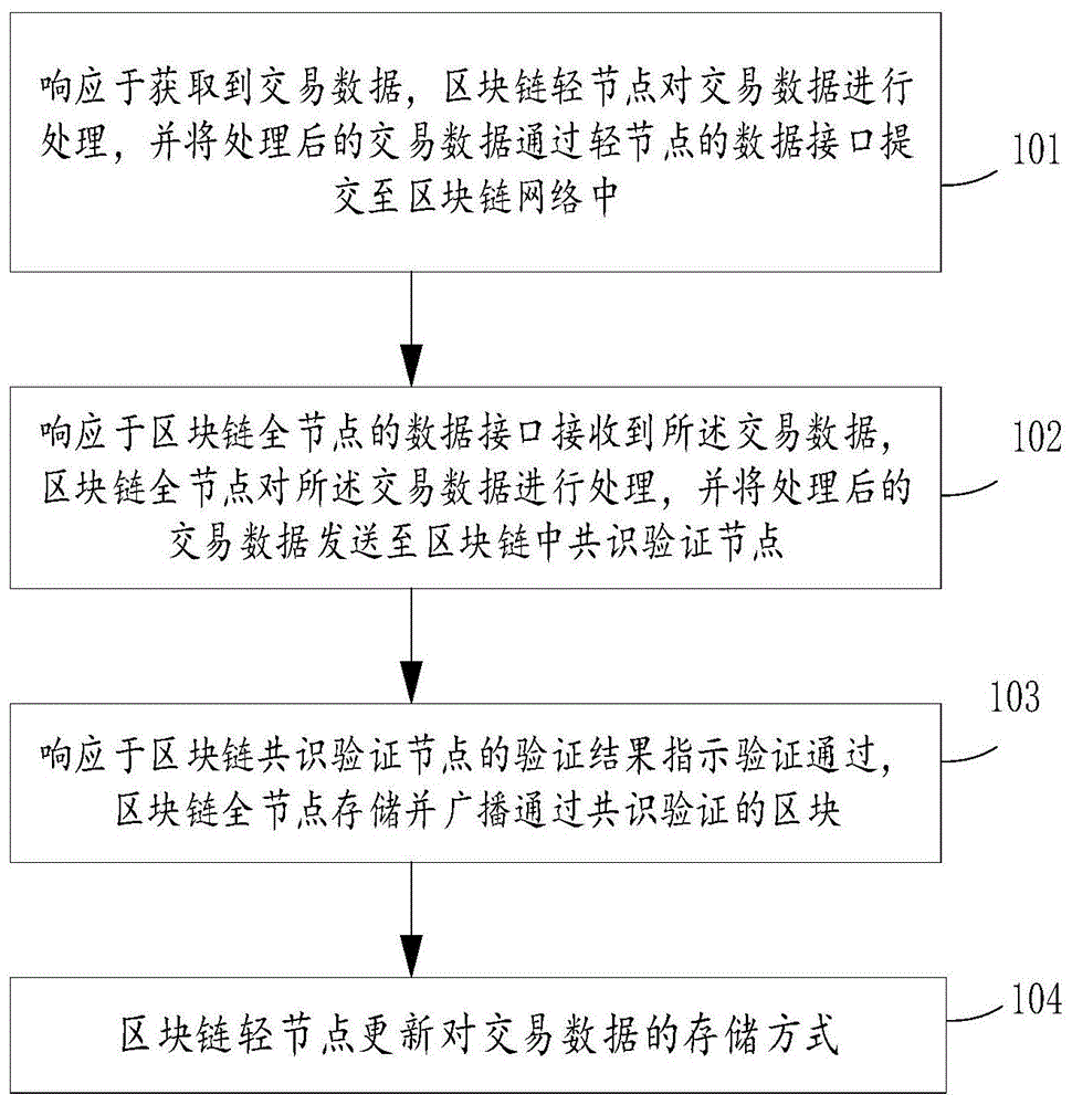 区块链数据存储方法和装置与流程