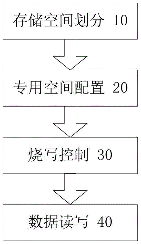 普通存储器OTP实现方法及存储器与流程