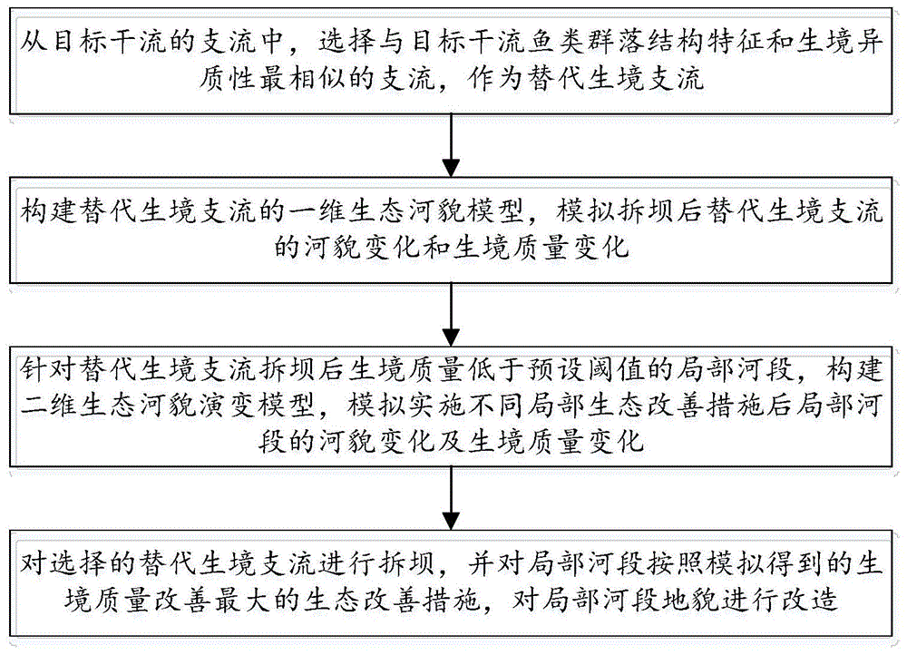 一种基于拆坝及局部微地貌人工干预的支流替代生境构造方法与流程