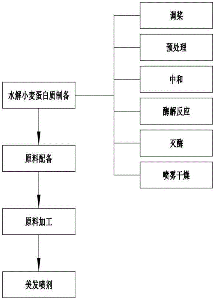 一种水解小麦蛋白质的护发产品及加工工艺的制作方法