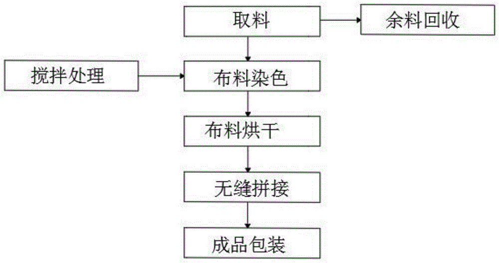 一种无缝针织服装生产加工方法与流程