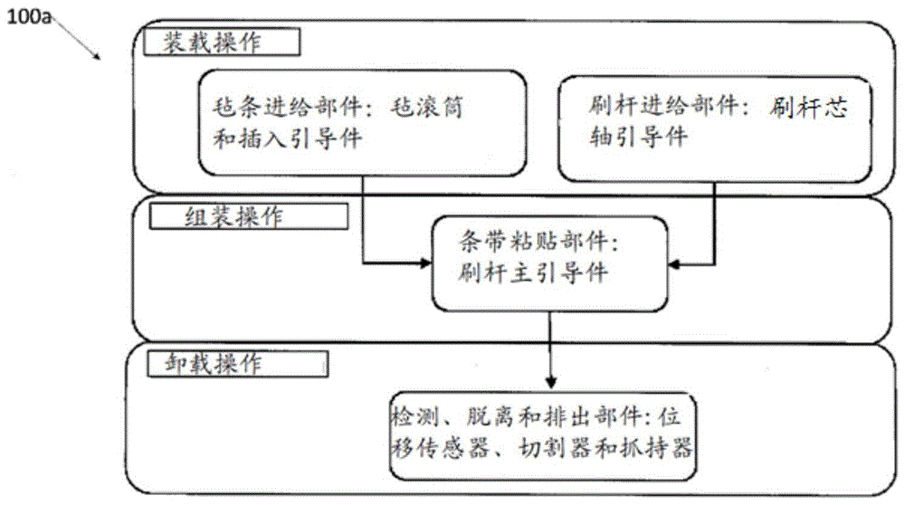 用于制造表面处理器具中使用的制品的方法和机器与流程