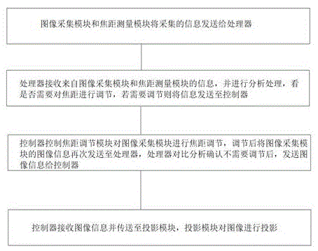 一种自动调整投影仪的投影焦距的方法与流程