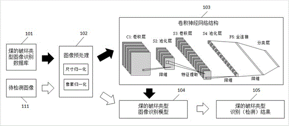 一种基于深度学习技术的煤的破坏类型快速识别方法及装置与流程