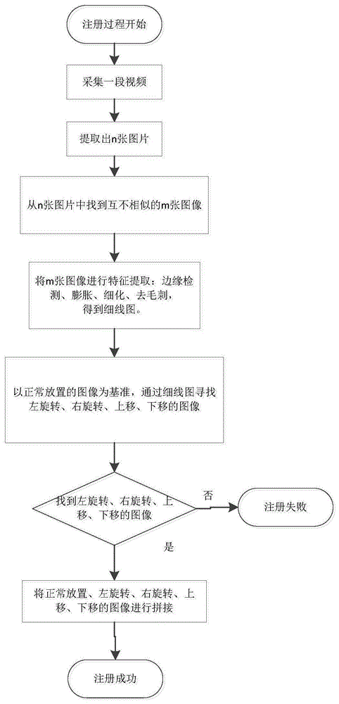 一种基于视频选优机制的指静脉注册方法及注册装置与流程